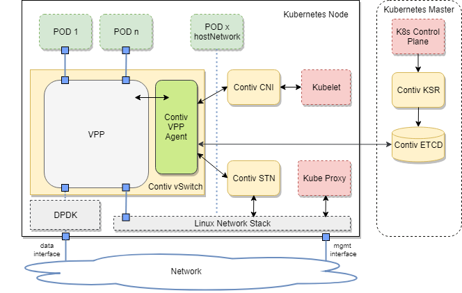 Contiv/VPP Architecture